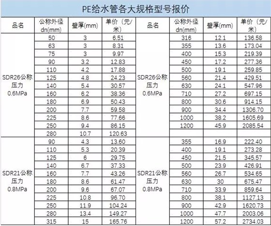 聚乙烯pe給水管價(jià)格