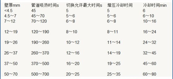 pe管熱熔焊接參數(shù)